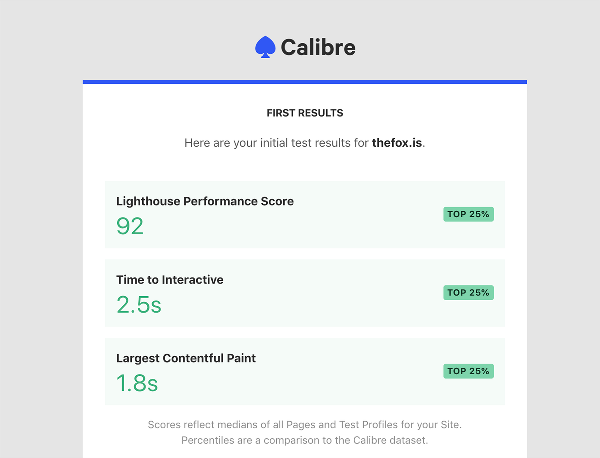 Initial Test email showcasing key metrics and benchmarks for the Site