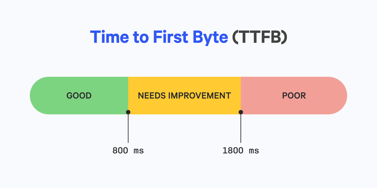 Time to First Byte desired values showing anything under 800ms as good and above 800ms as in need of improvement and poor.