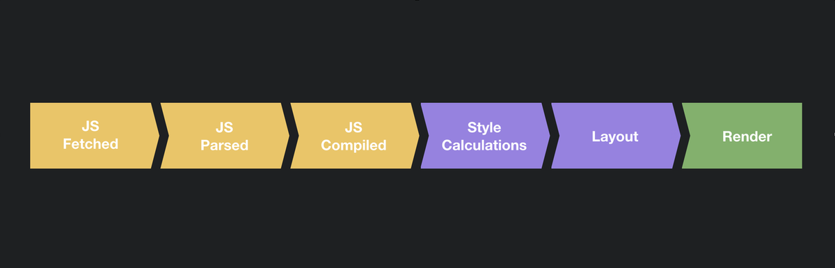 The JavaScript main thread pipeline.