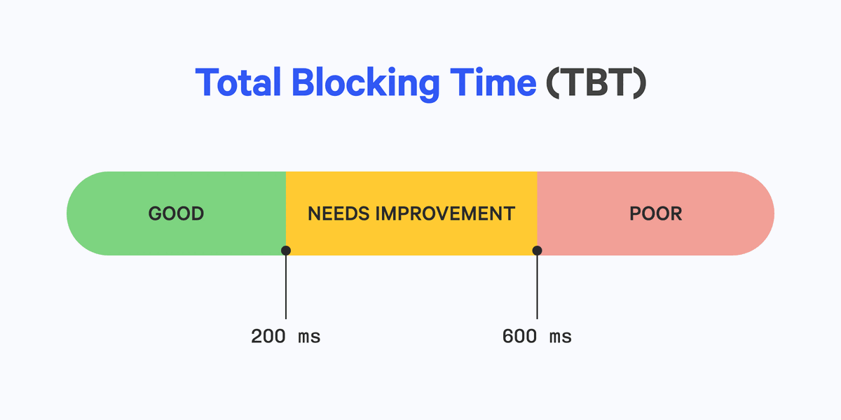 Total Blocking Time desired values showing anything under 200ms as good, between 200ms and 600ms as needs improvement, and above 600ms as poor.