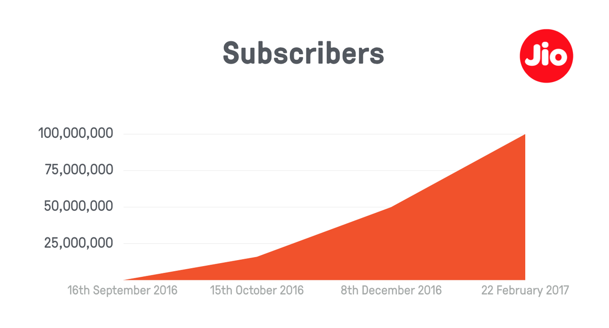 50 Million subscribers in less than 90 days. 100M in less than 6 months. I can't get over those numbers. I keep repeating them to myself.