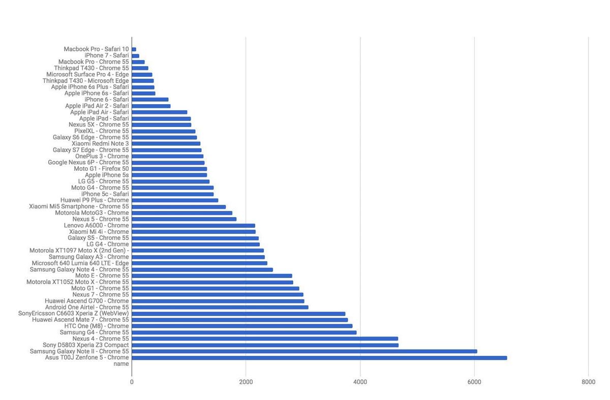 As you'll notice, the parse time varies greatly between devices.