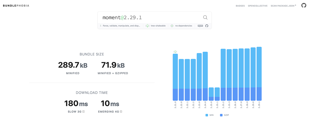 Moment.js has increased in size by 15% in the last 15 releases.