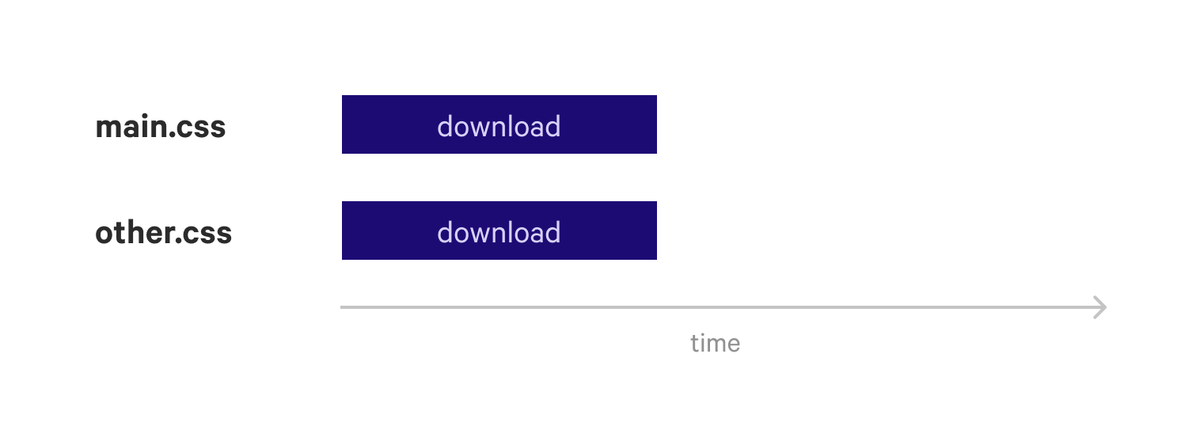 Network waterfall for two CSS files showing that they are downloaded in parallel.