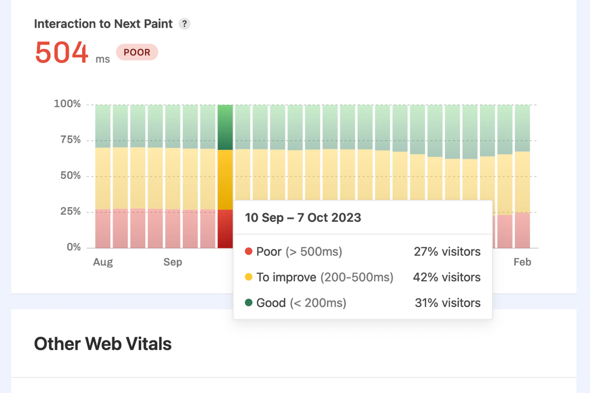 Experience Distribution chart for INP showing a 75th percentile value of 503ms (poor) and the majority of visits skewing towards the 'needs improvement' category.