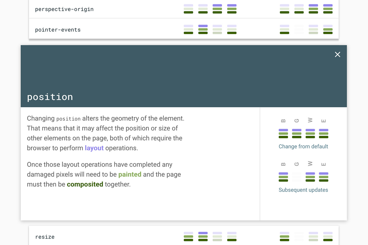 CSS Triggers showcases how and if each CSS property causes the browser to perform layout operations, re-paint pixels and composite them together.