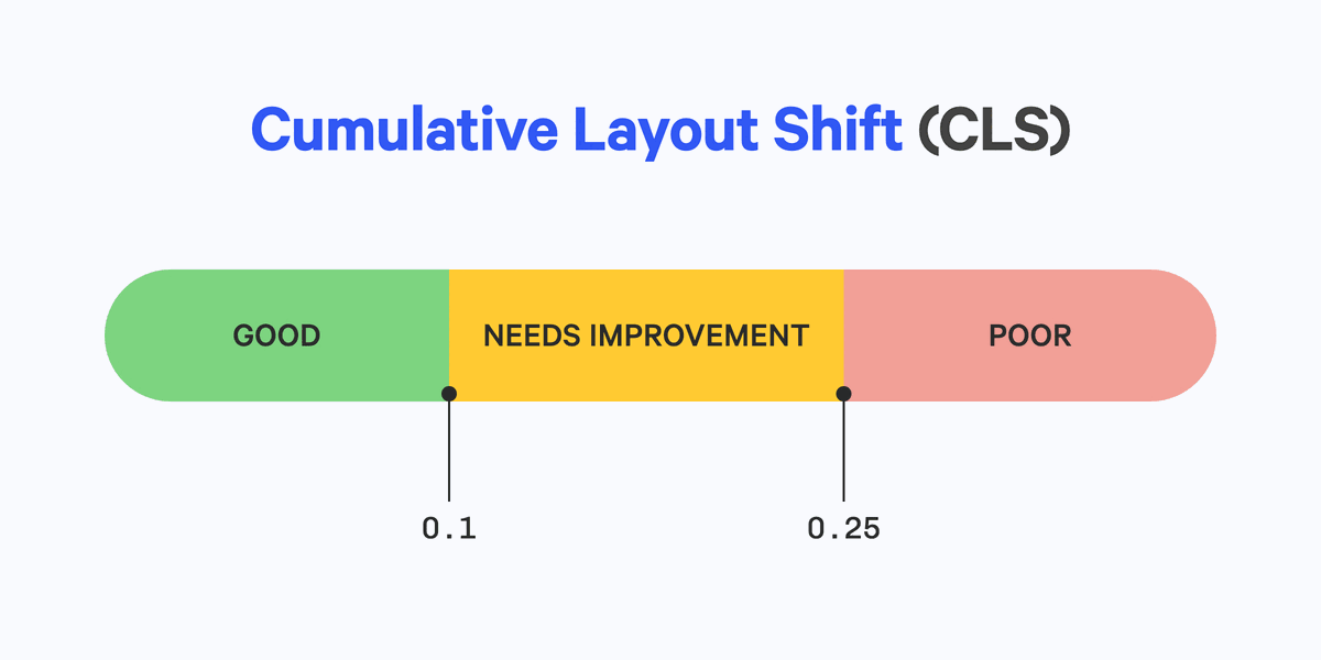 Cumulative Layout Shift desired values showing anything under 0.1 as good, between 0.1 and 0.25 as needs improvement, and above 0.25 as poor.