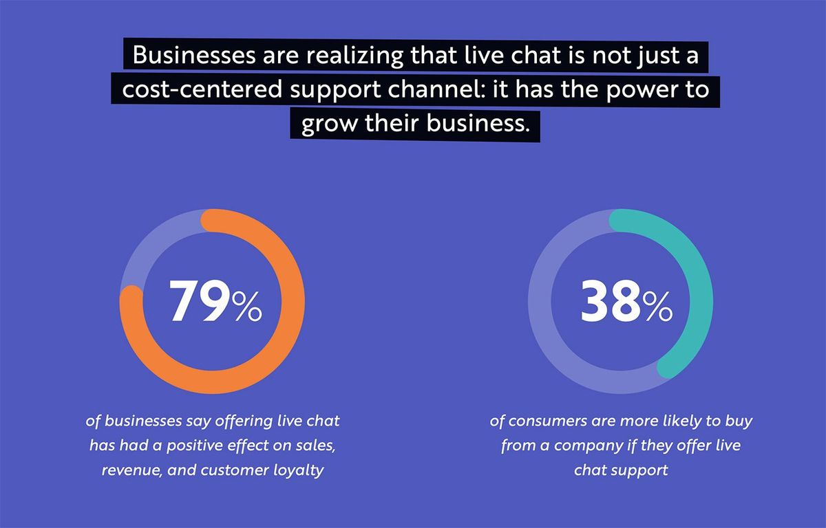 Kayako's report on live chat statistics showcasing that live chat helps grow businesses