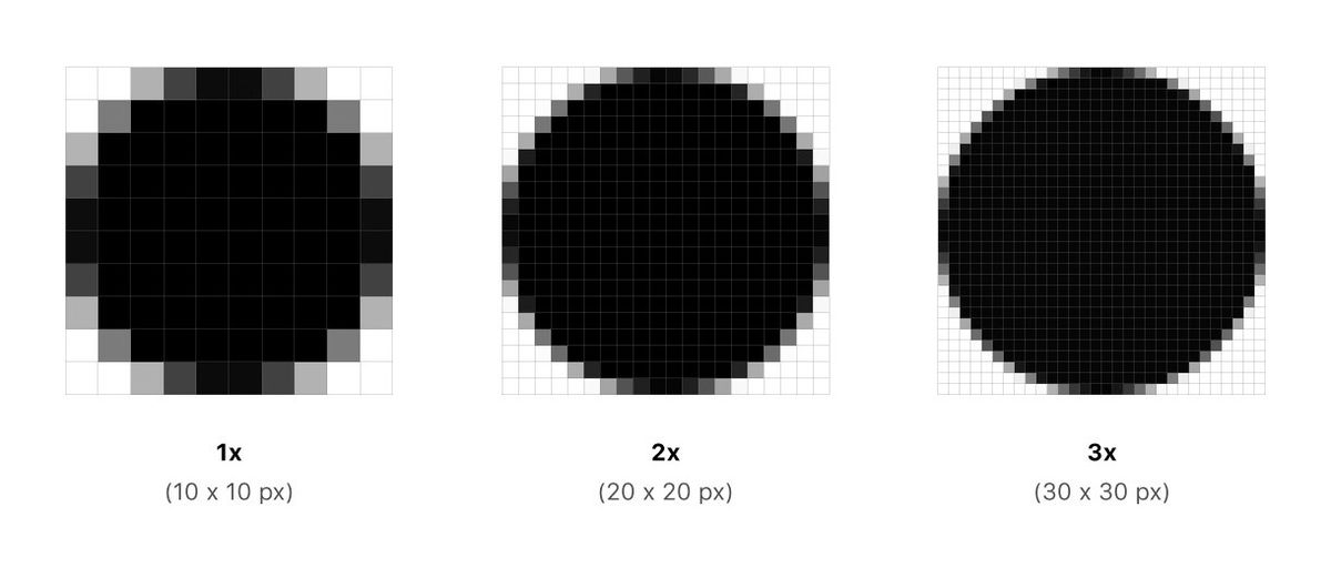 An example of 1x, 2x and 3x pixel density, showcasing the need for bigger imagery for higher screen density