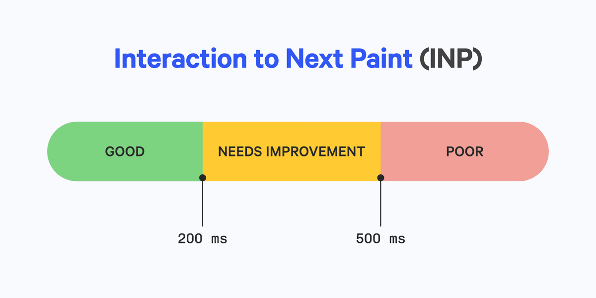 Interaction to Next Paint desired values showing anything under 200ms as good, between 200 and 500ms as needs improvement, and above 500ms as poor.