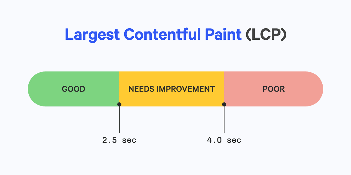 Largest Contentful Paint desired values showing anything under 2.5s as good, between 2.6s and 4s as needs improvement, and above 4s as poor.