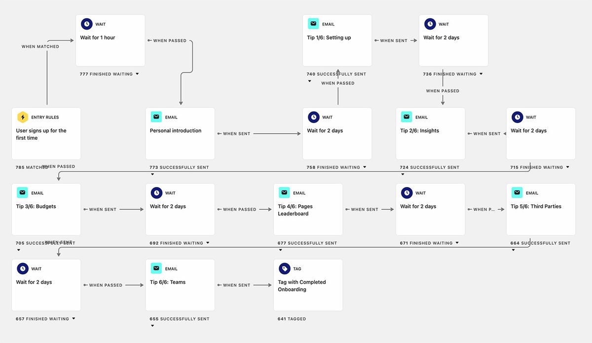 Series of onboarding Intercom emails introducing Calibre features.