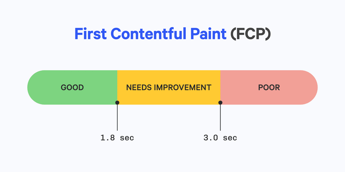 First Contentful Paint lower or equal than 1.8s are considered fast, and above 3s are considered slow.