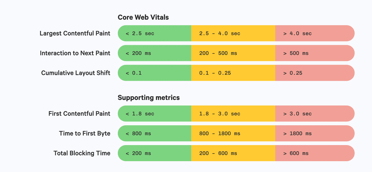 Threshold bands for six metrics.