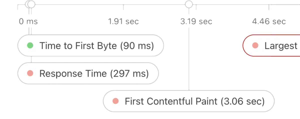 Page load timeline showing request waterfall and rendering stages