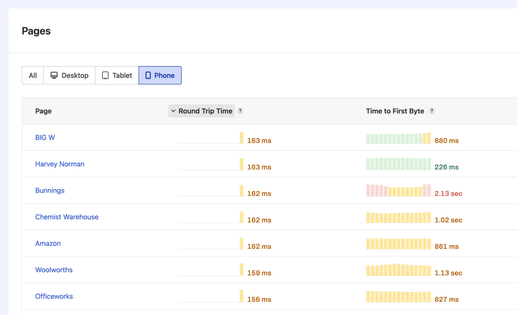 Mobile traffic for Australia’s top retailers, ranked by Round trip time