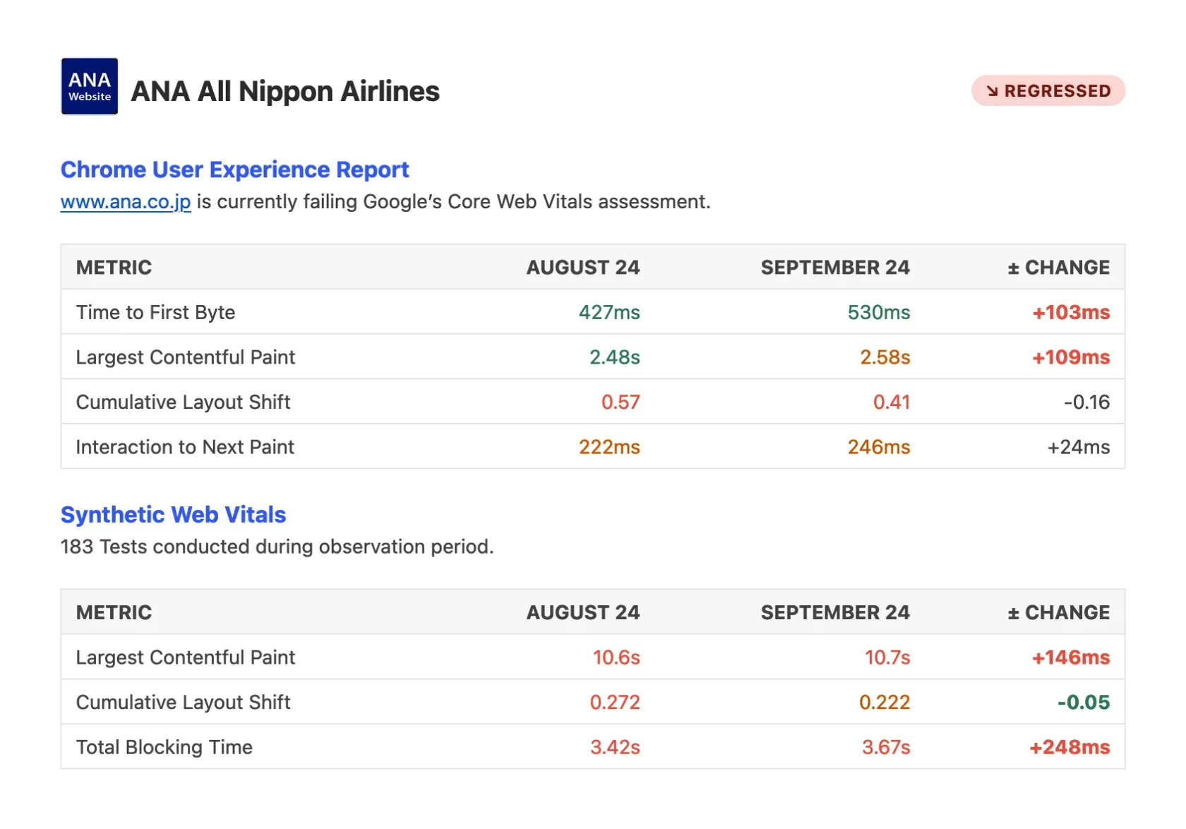 Screenshot of report showing that ANA All Nippon Airlines website regressed in September compared to August.