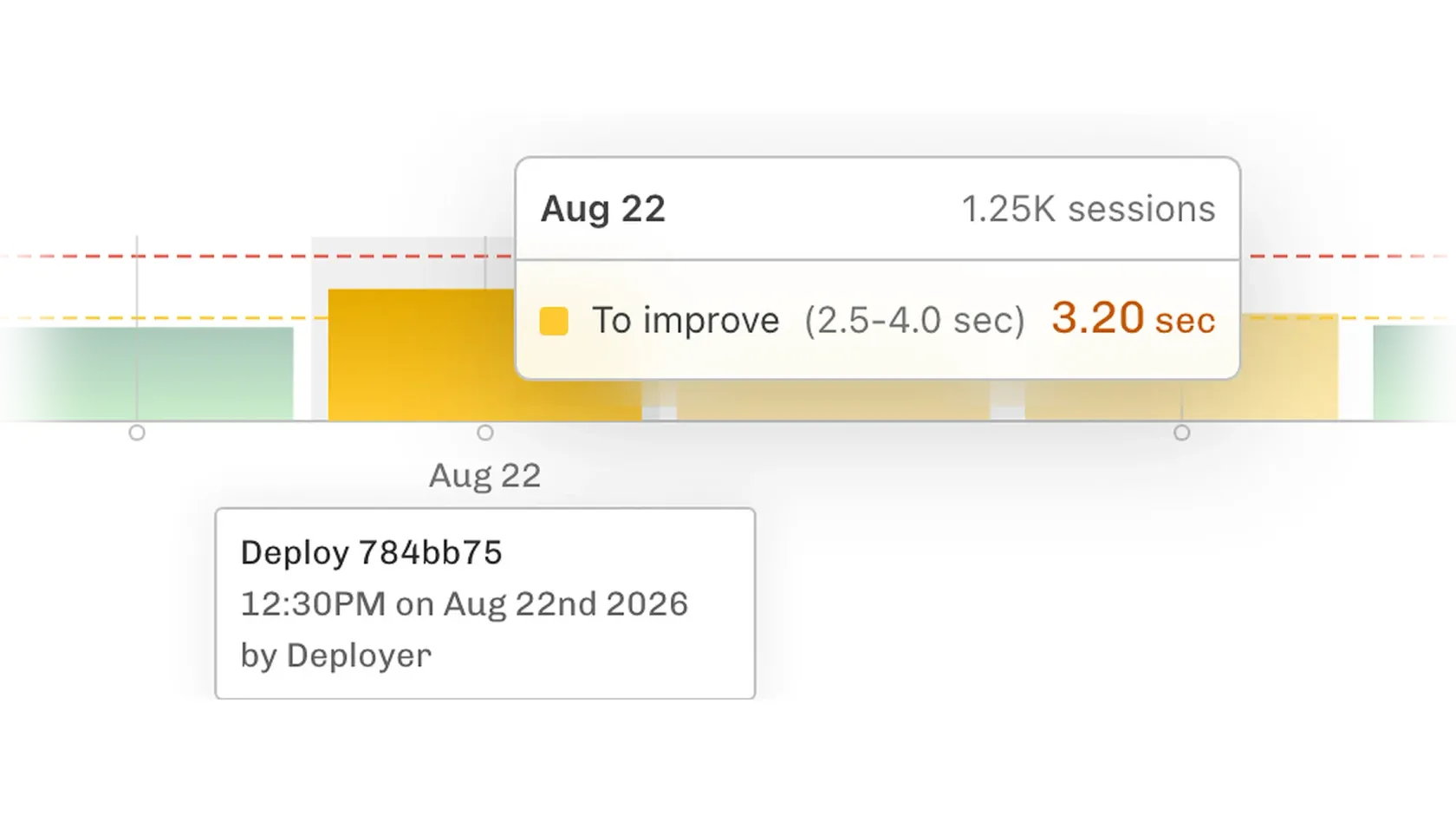 Hovering over a deployment marker on a real user monitoring chart. A flag shows the deploy commit, time and author, alongside the metric tooltip for that day.