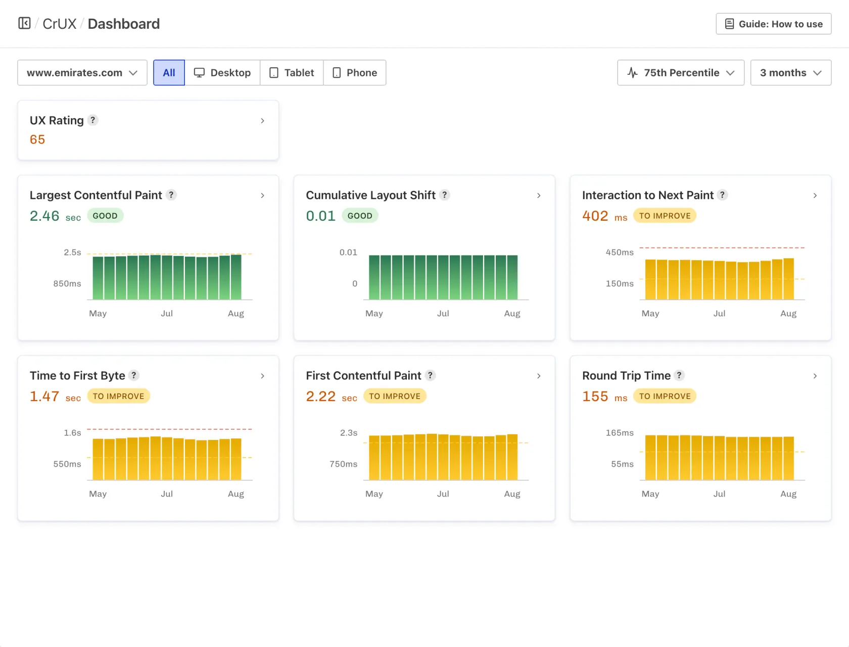 CrUX Dashboard showing Core Web Vitals assessment as passing, with 75th percentile trend charts for LCP, CLS, INP and other Web Vitals