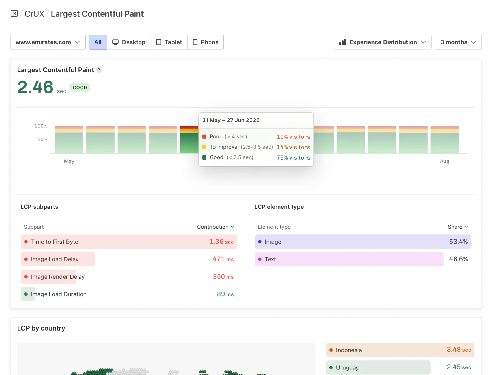 Experience distribution chart for CrUX metrics.