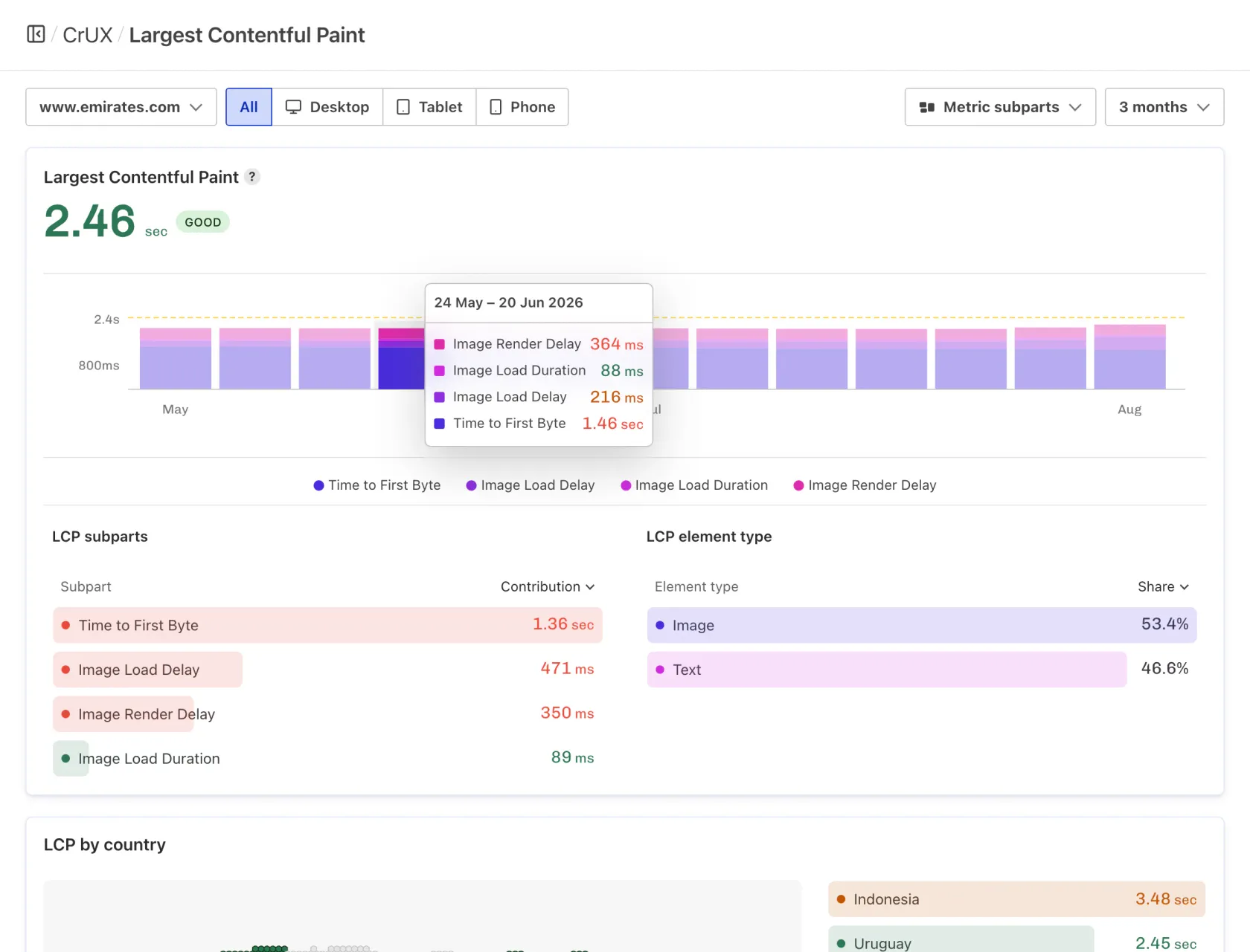 LCP subparts available in Calibre’s CrUX dashboards.