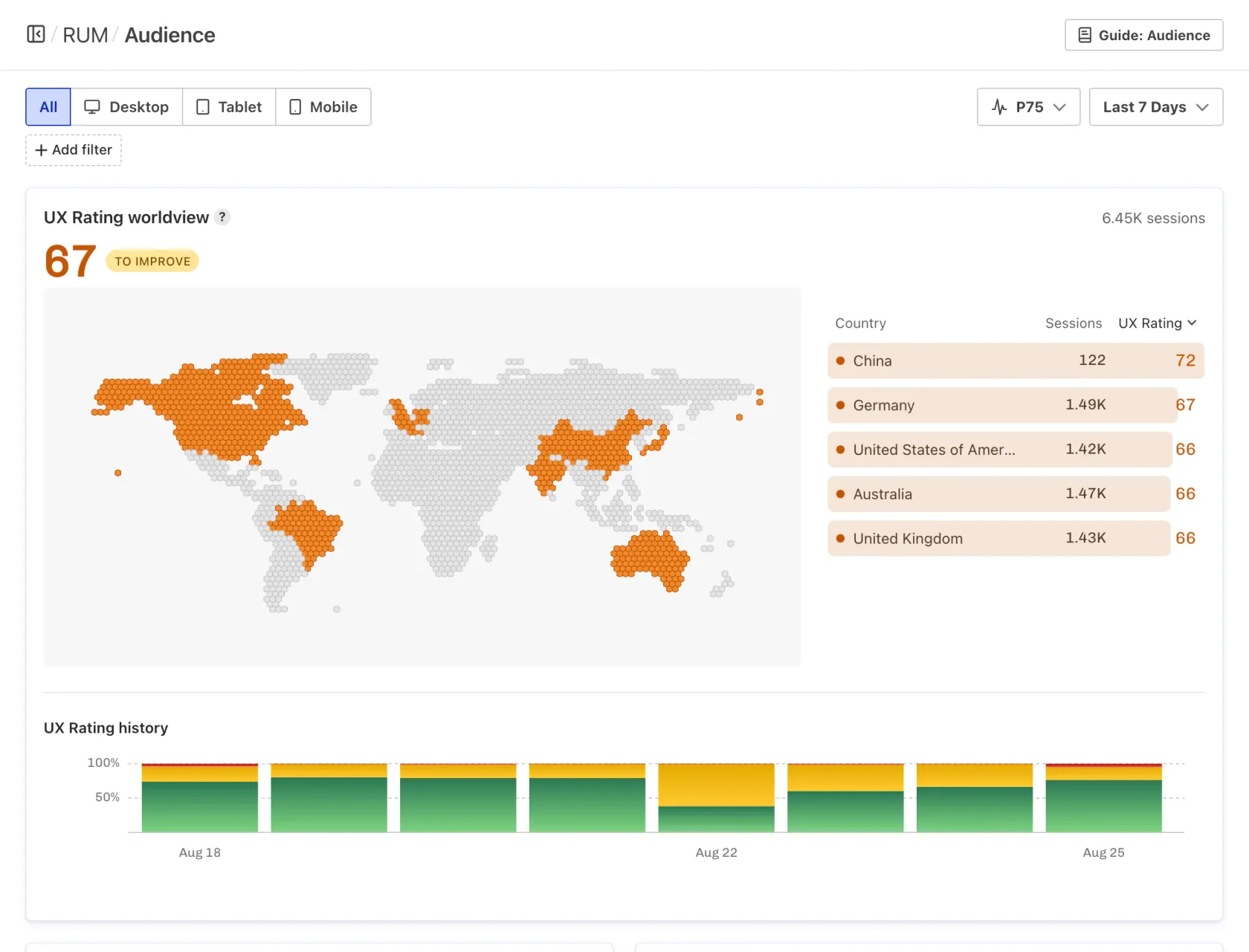 UX Rating on the RUM Audience page, showing a stacked bar chart of good, needs improvement, and poor experience percentages over time.