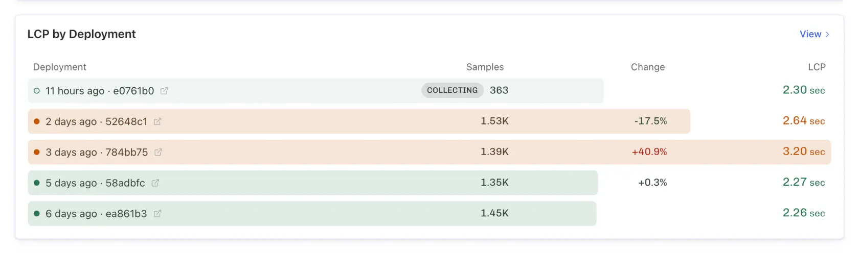 Metric: Largest Contentful Paint by Deployment. Each deployment is compared to the previous one, and the number of samples is shown for each.