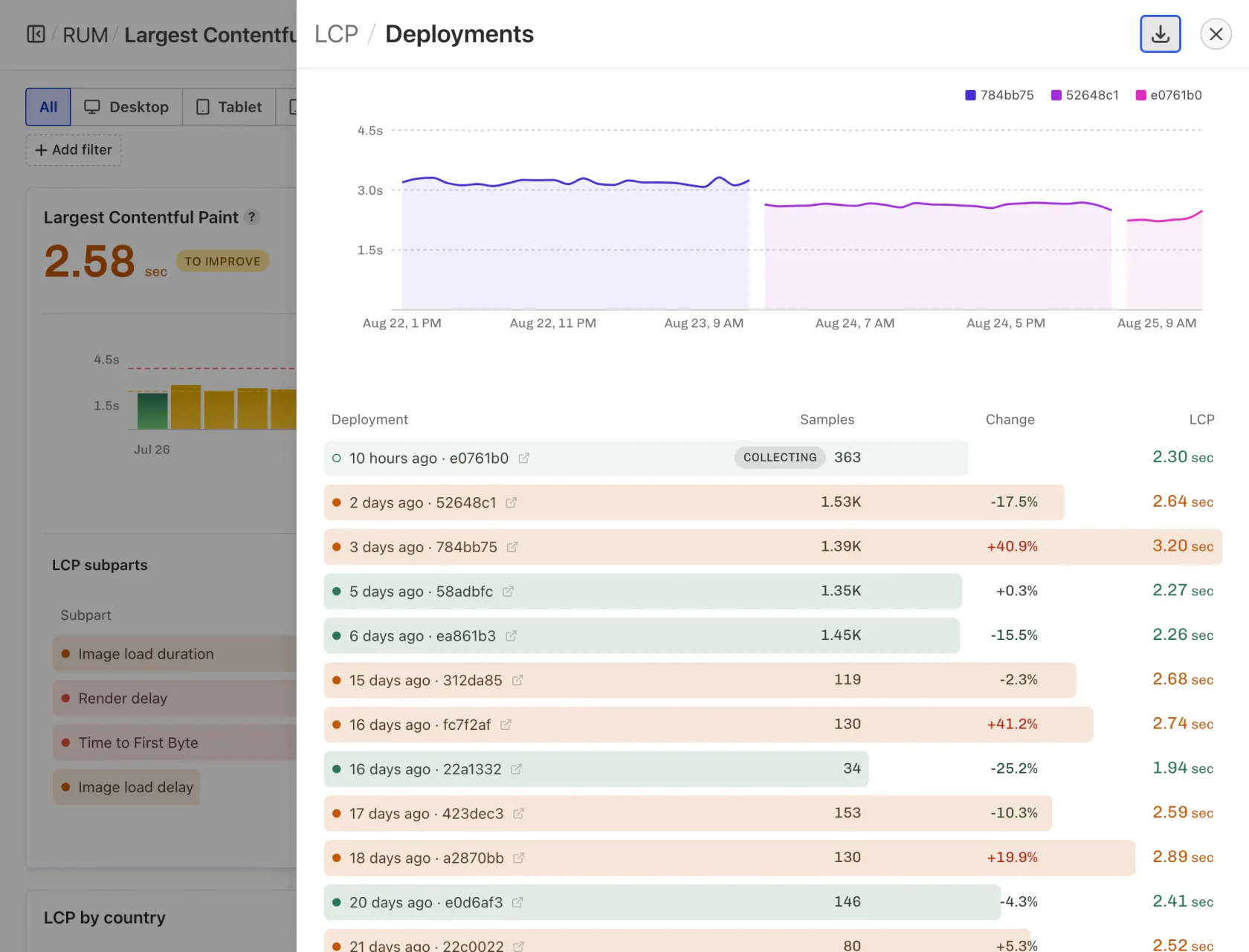 LCP by Deployment, showing where each deployment started and ended.