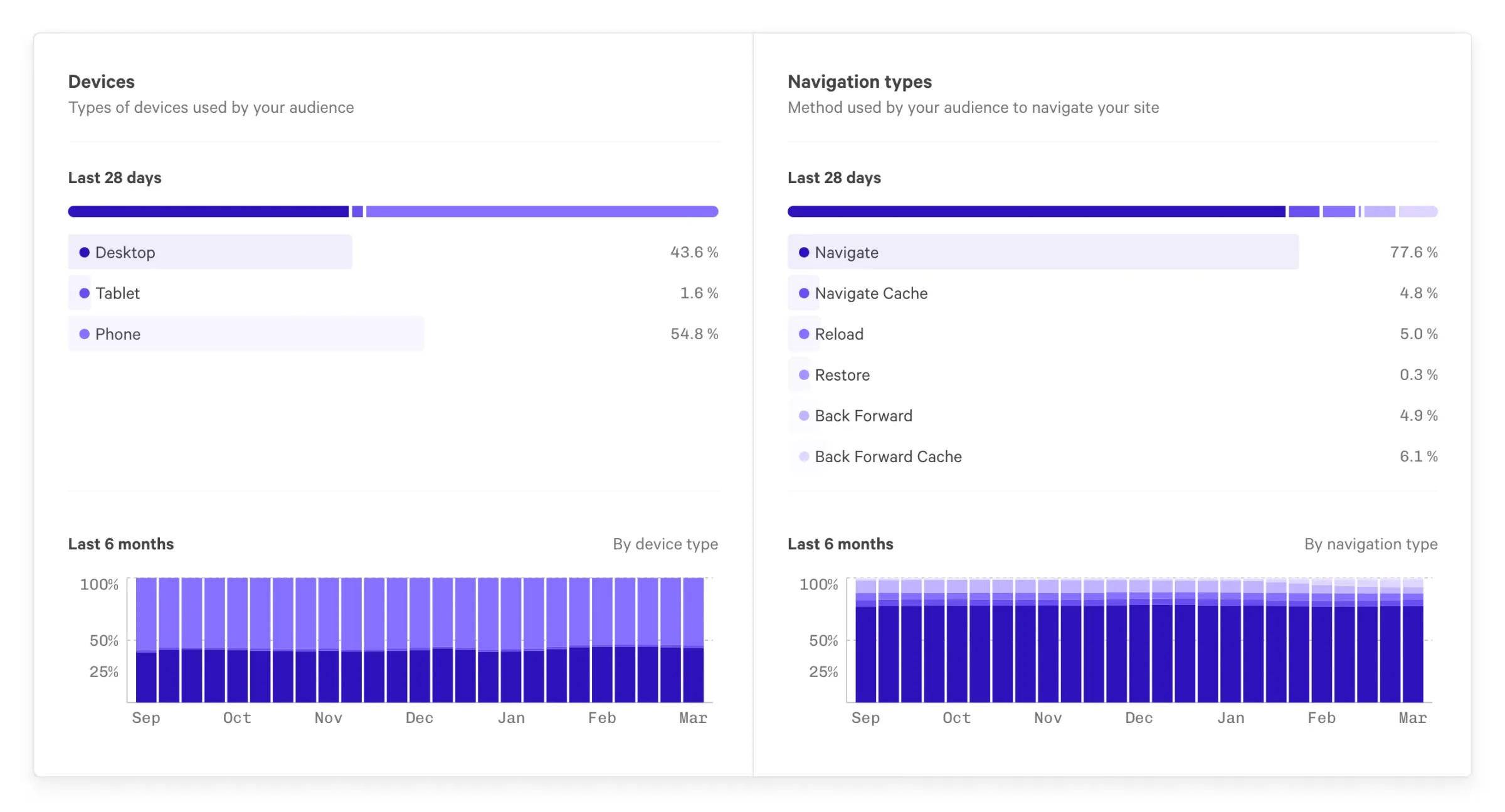 Screenshot: Audience insights Devices and navigation types.