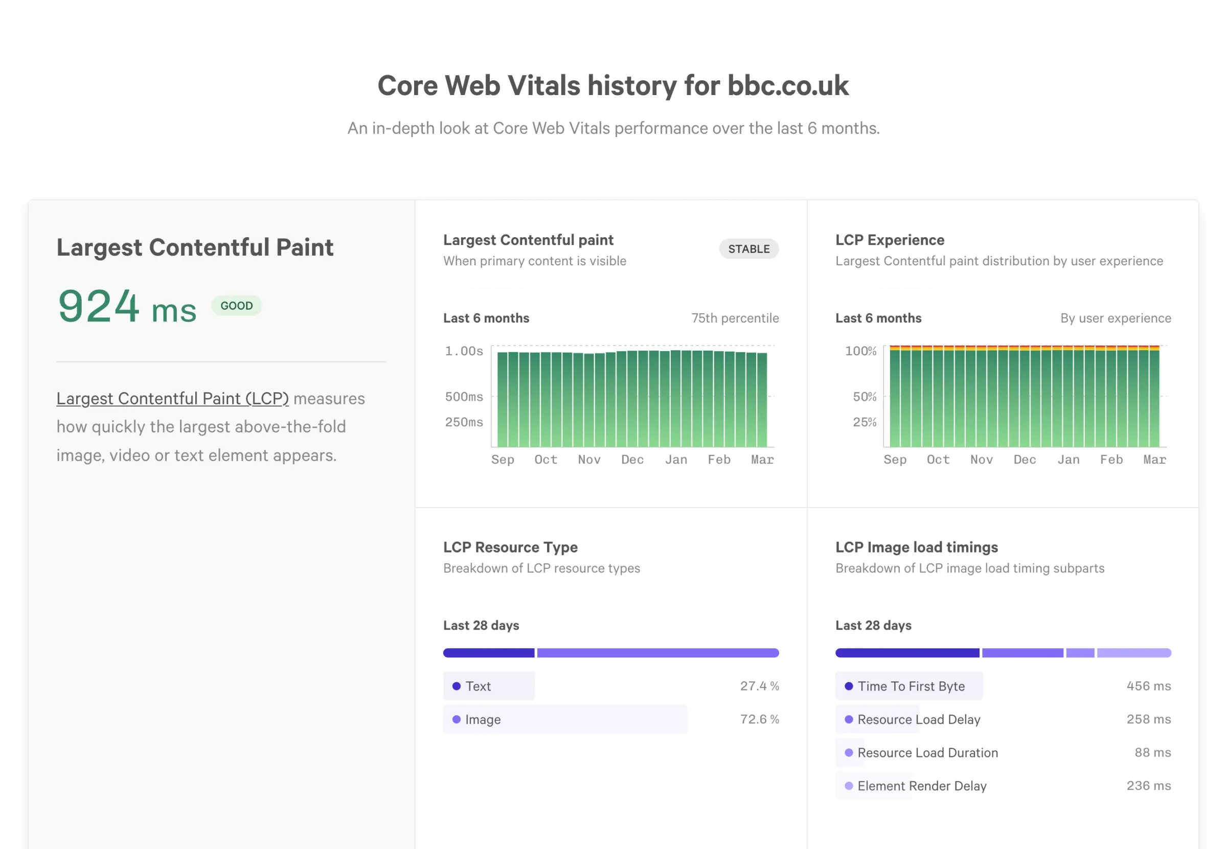 Screenshot: BBC UK’s LCP observed at 924 milliseconds.