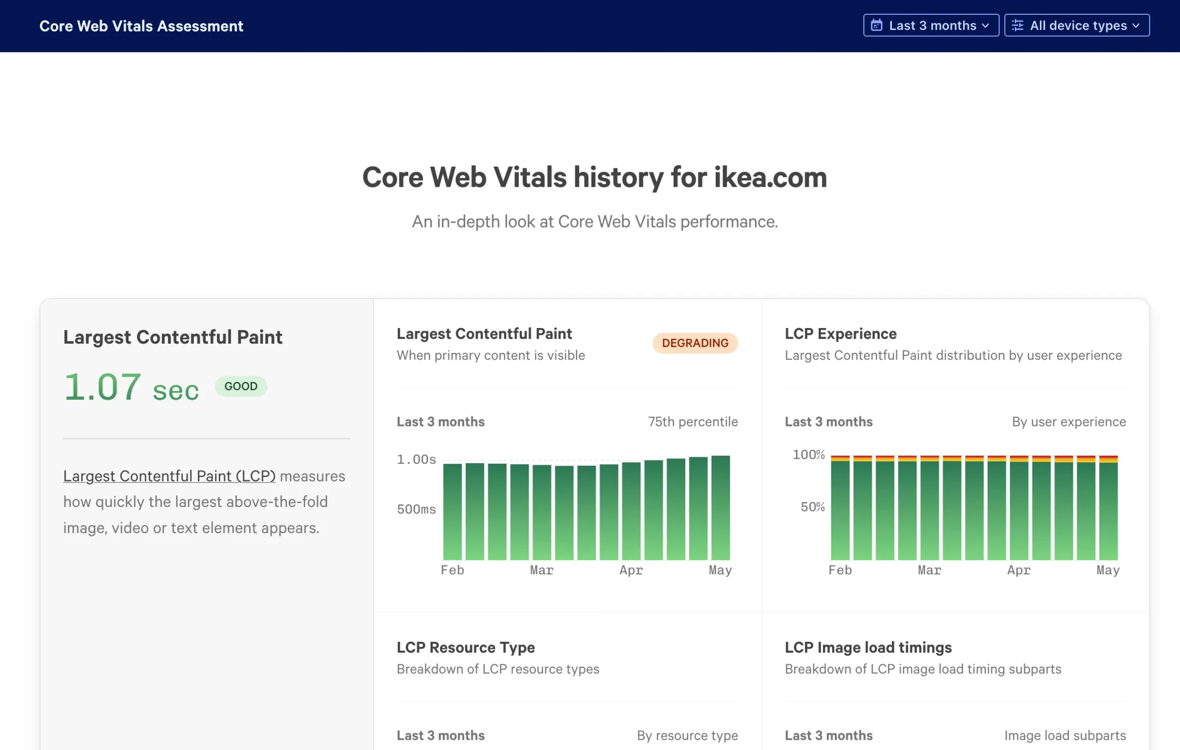Largest Contentful Paint detail page for ikea.com, showing a 1.07 second LCP marked Good, a degrading trend chart, and an experience distribution by user experience.