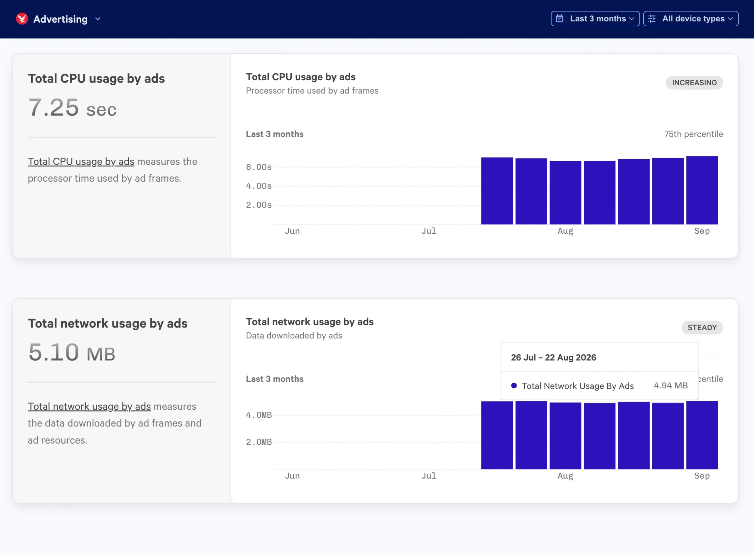 The Advertising section of the Core Web Vitals Test report for independent.co.uk, showing Total CPU usage by ads at 7.25 seconds and Total network usage by ads at 5.10 MB, each with a bar chart of the 75th percentile over the last three months.