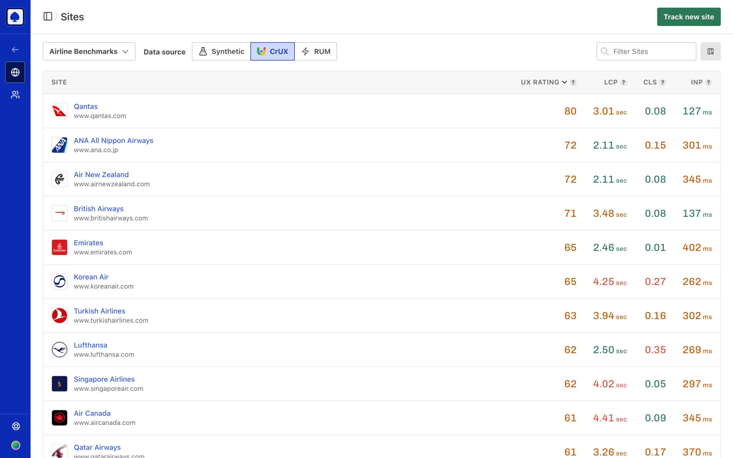 The Calibre Sites list for the Airline Benchmarks team with the CrUX data source selected, comparing airline websites ranked by UX Rating alongside LCP, CLS and INP.