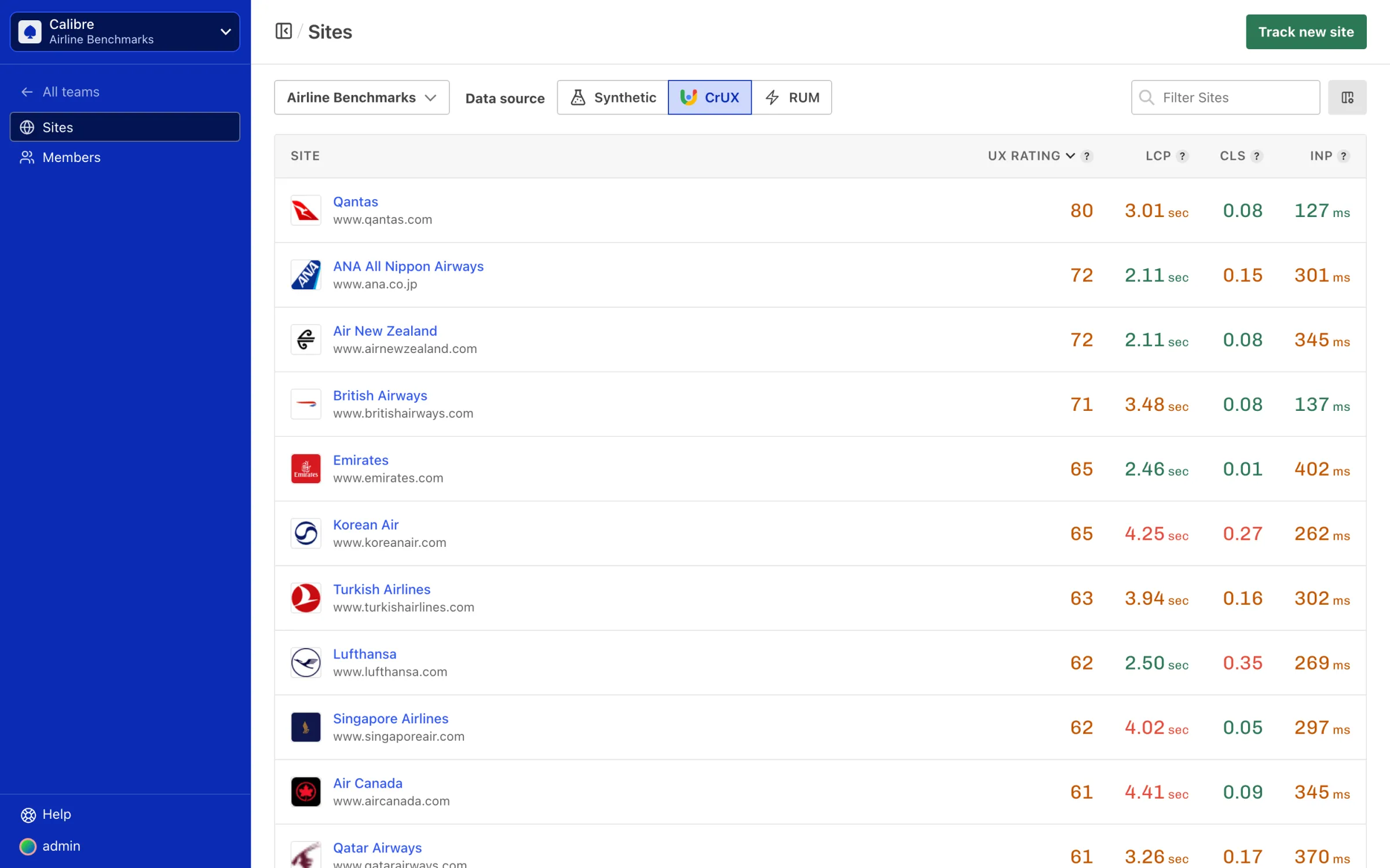 Calibre’s new Sites home, showing the primary sidebar and a data source toggle for Synthetic, CrUX and RUM.