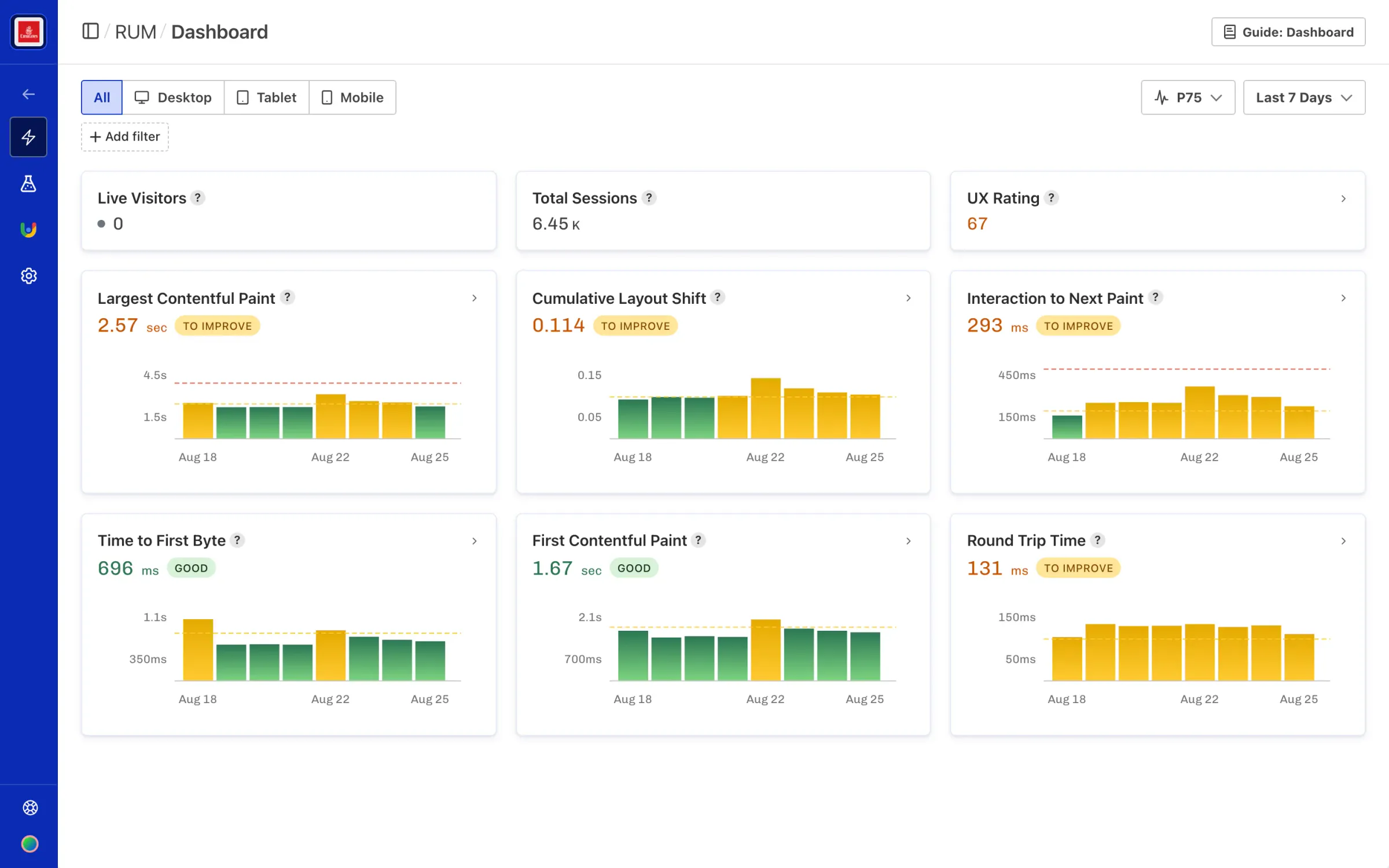 Real User Monitoring dashboard showing Core Web Vitals from actual visitor sessions