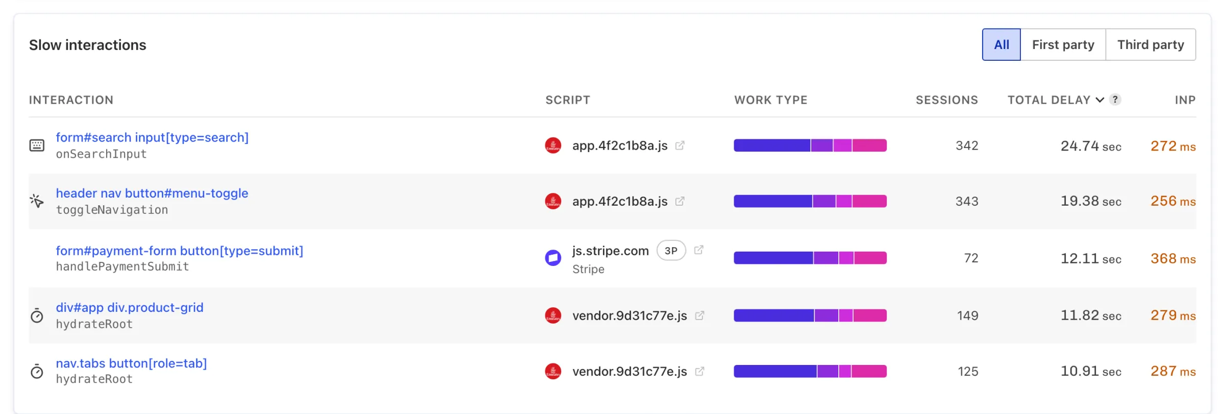 Calibre’s RUM Slow interactions panel shows the overall worst impacting interactions, so they’re easy to prioritise.