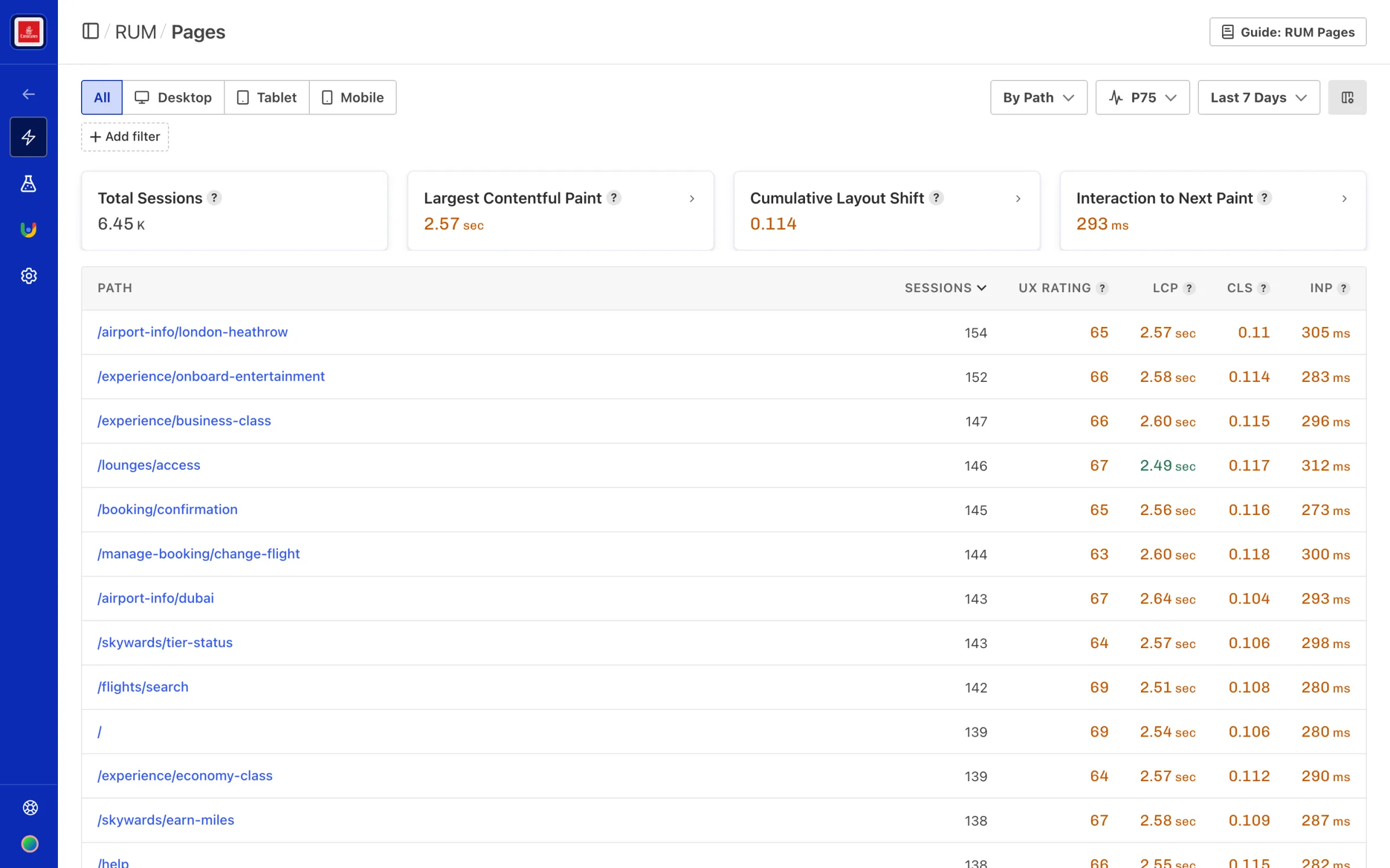 A screenshot of Calibre RUM Pages view showing a list of pages ranked by traffic volume, with Core Web Vitals metrics and filtering options.