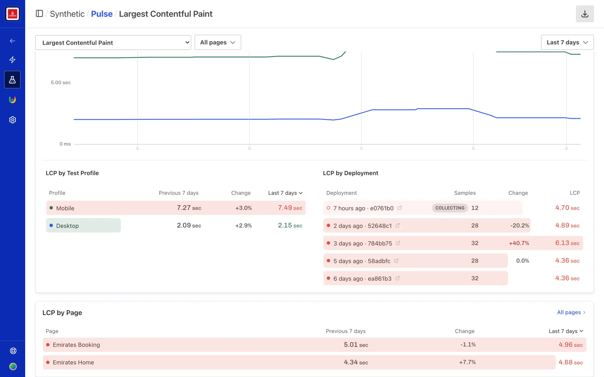 The LCP by Deployment panel listing five releases with their revision, sample count, percentage change and metric value, one marked Collecting, alongside the LCP by Test Profile and LCP by Page panels.