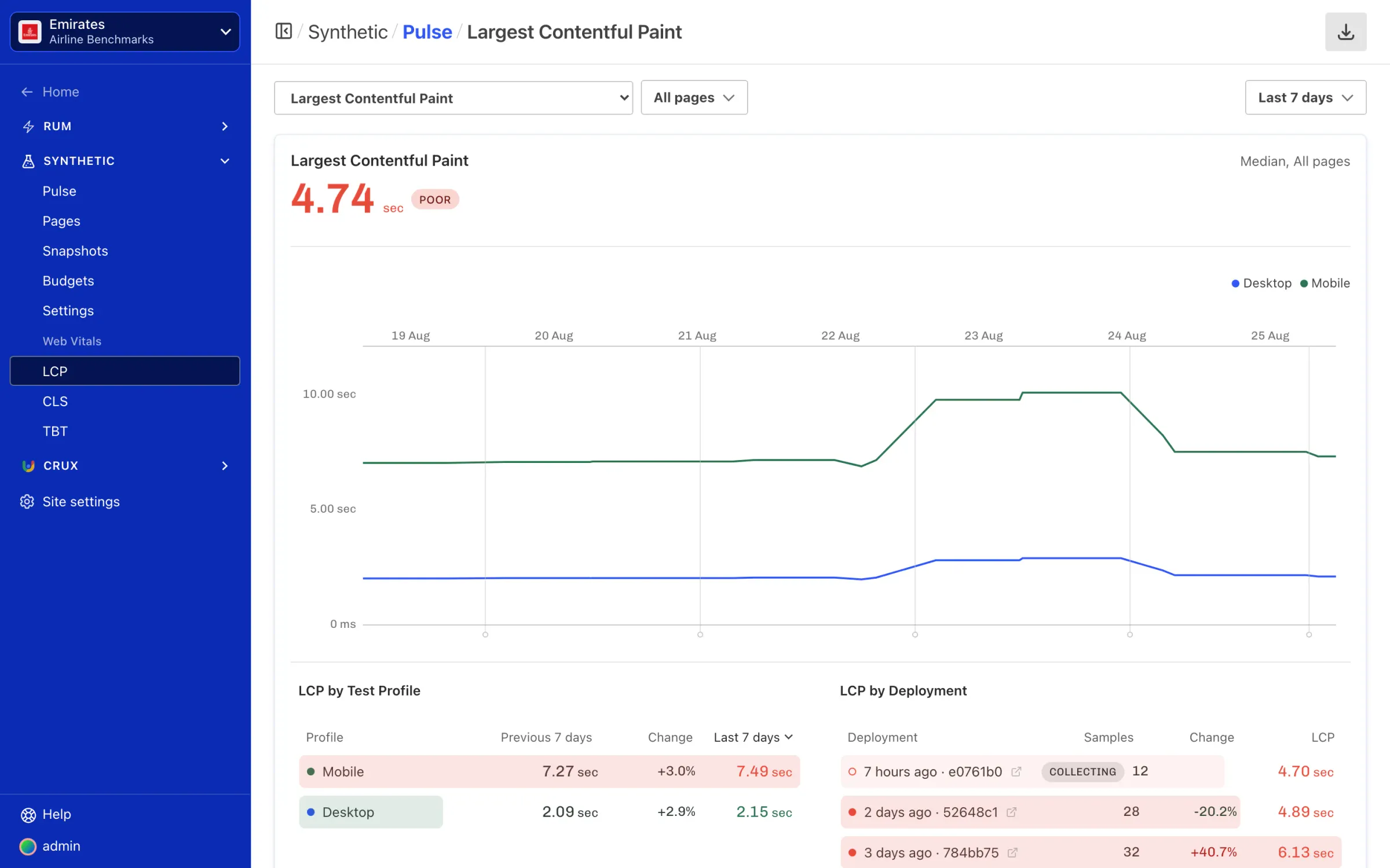 The Synthetic Metric page for Largest Contentful Paint set to All pages, showing a median of 6.53 seconds rated Poor, a trend line per Test Profile, and panels breaking the metric down by Test Profile and by Deployment.