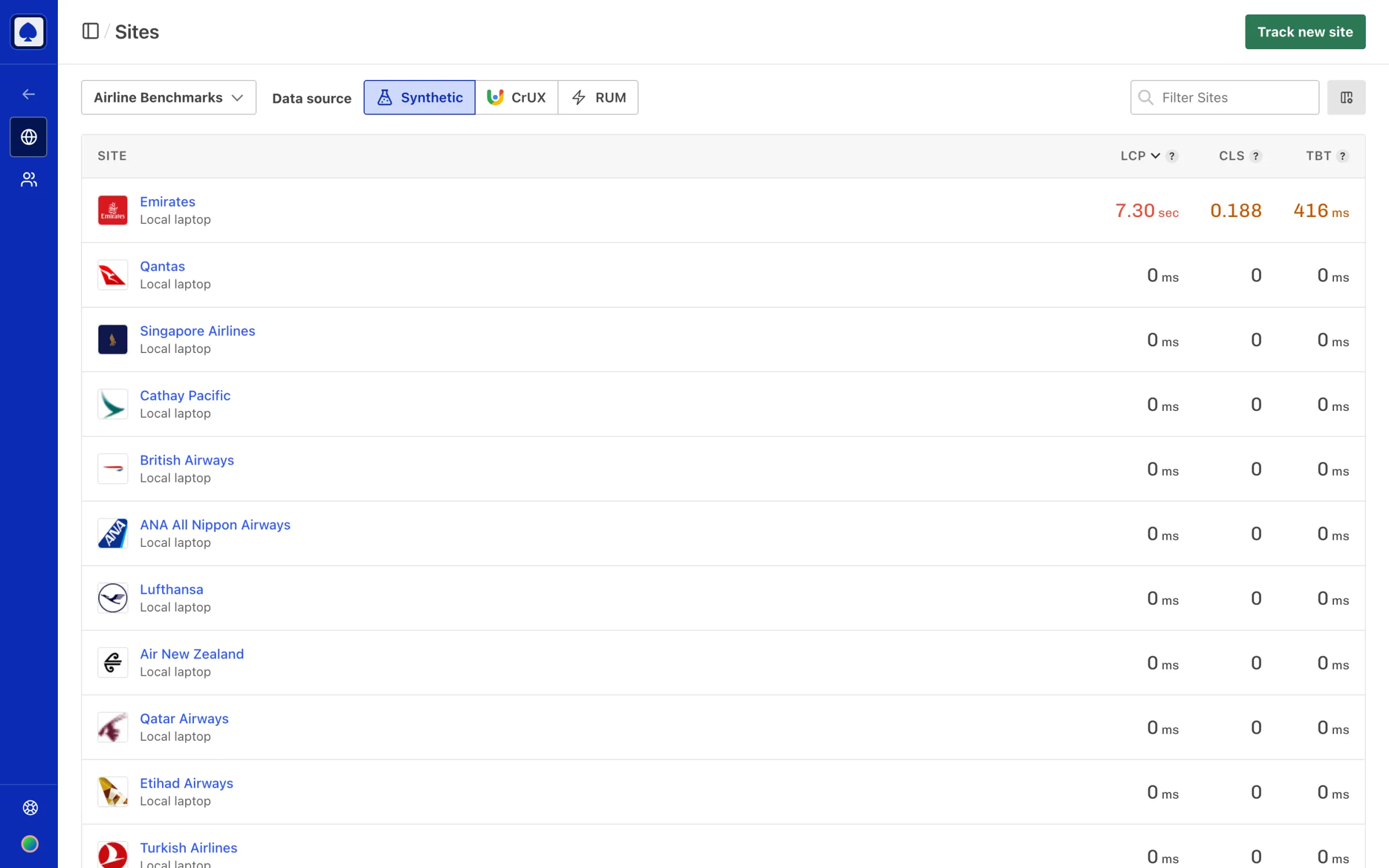 Sites dashboard showing multiple client sites with performance metrics