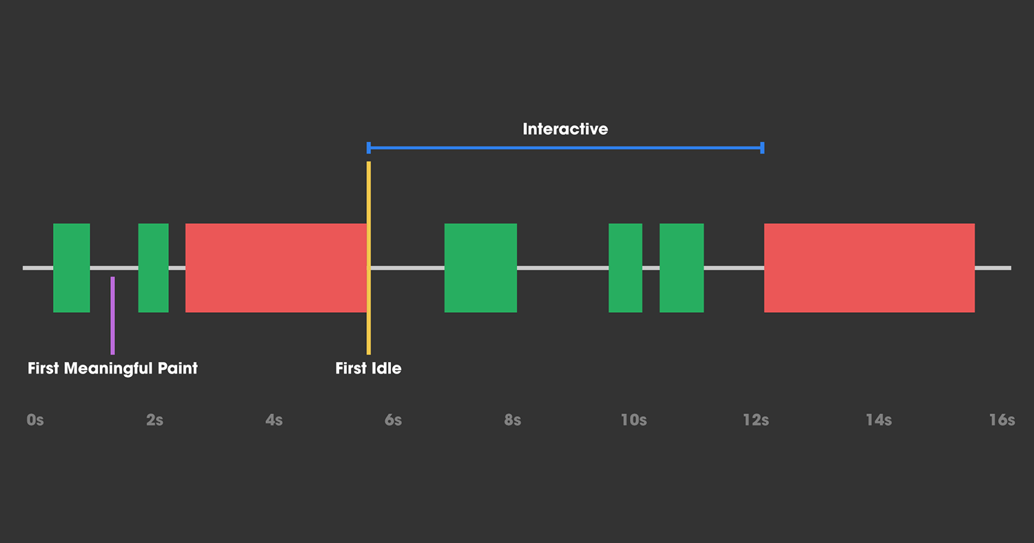 Time to Interactive: Focusing on the Human-Centric Metrics