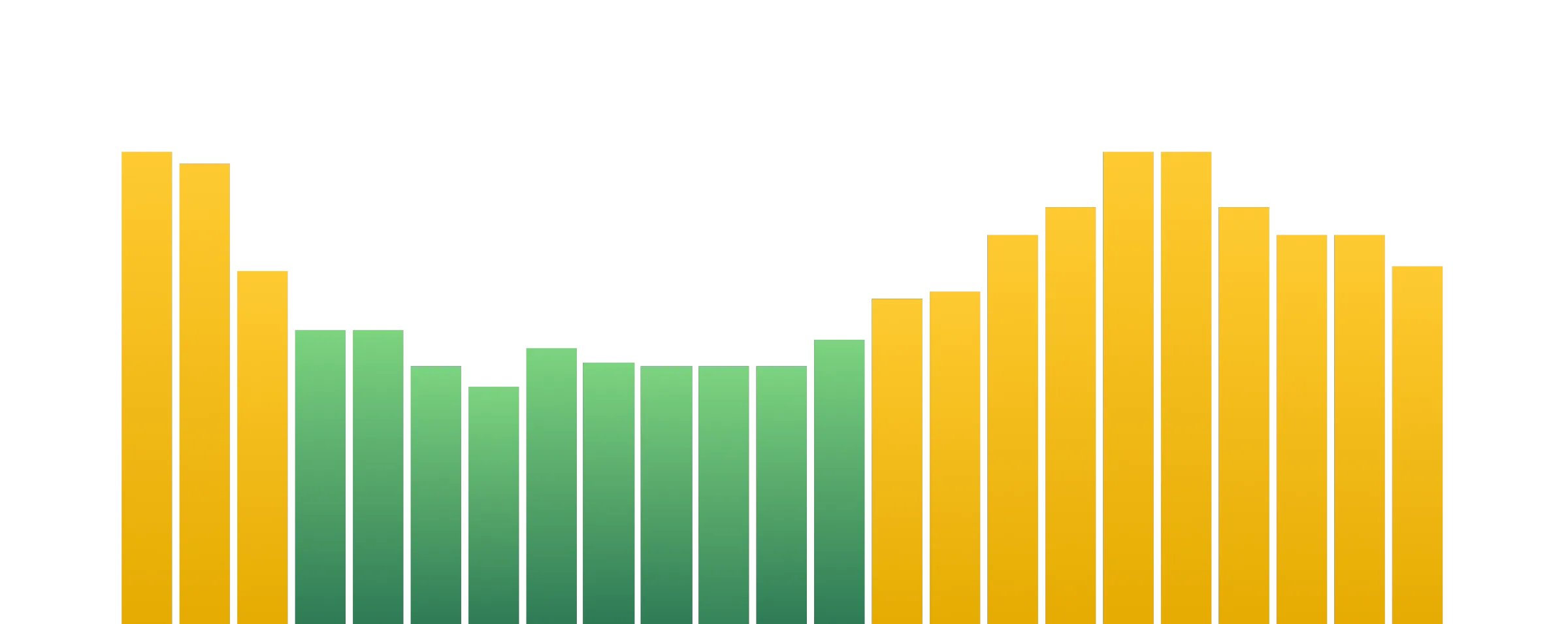 Core Web Vitals chart showing performance metrics over time