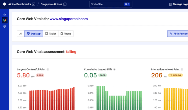 Performance Budget dashboard showing Web Vitals