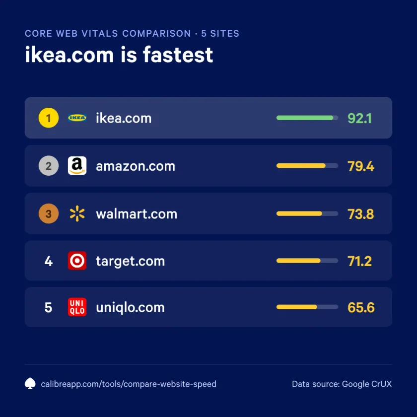Share card ranking US retailers by Core Web Vitals: ikea.com 1st (92.1), amazon.com 2nd (79.4), walmart.com 3rd (73.8), target.com 4th (71.2), uniqlo.com 5th (65.6).