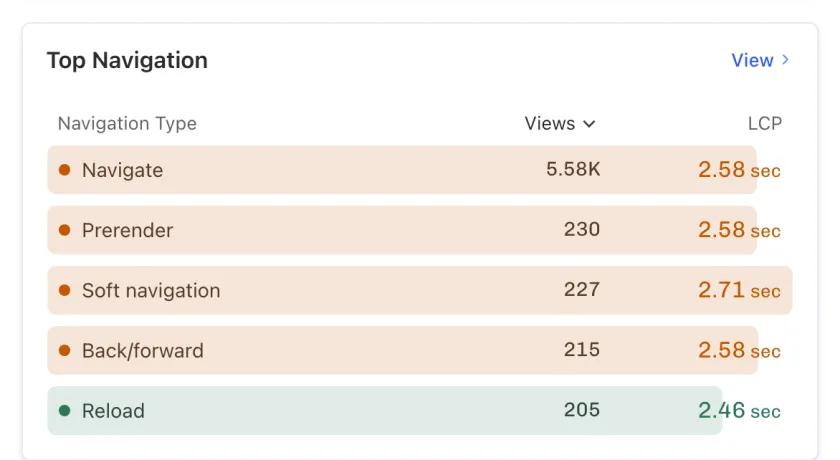 Grouping by Navigation type displays Soft Navigation performance alongside others